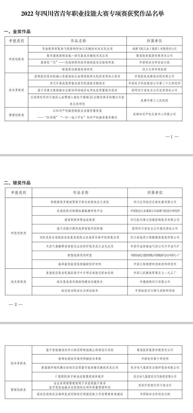 四川省青年职业技能大赛结果出炉 这些单位和个人获奖(图2)