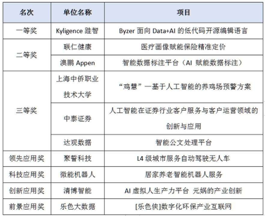 2022浦东新区人工智能创新应用大赛顺利落幕(图4)
