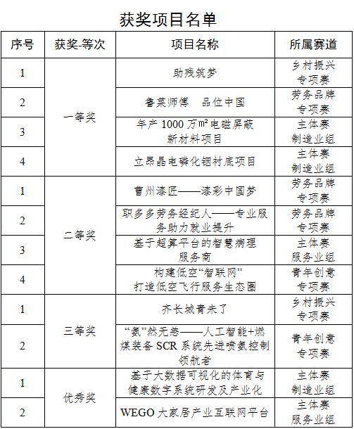山东在第五届“中国创翼”创业创新大赛中荣获多项全国第一(图2)