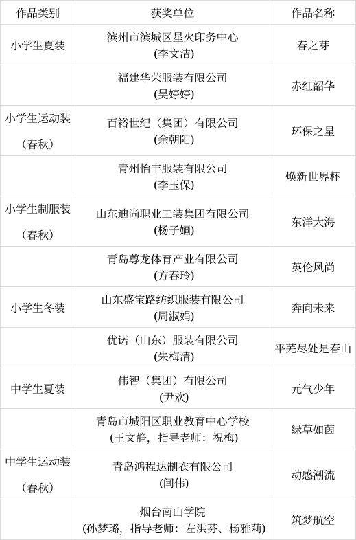 一等奖16个！山东省校服设计大赛获奖名单公示(图1)