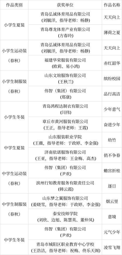 一等奖16个！山东省校服设计大赛获奖名单公示(图5)