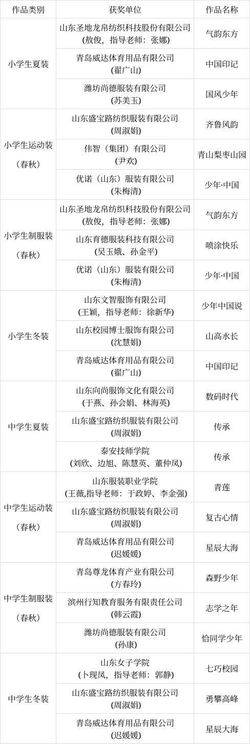 一等奖16个！山东省校服设计大赛获奖名单公示(图3)