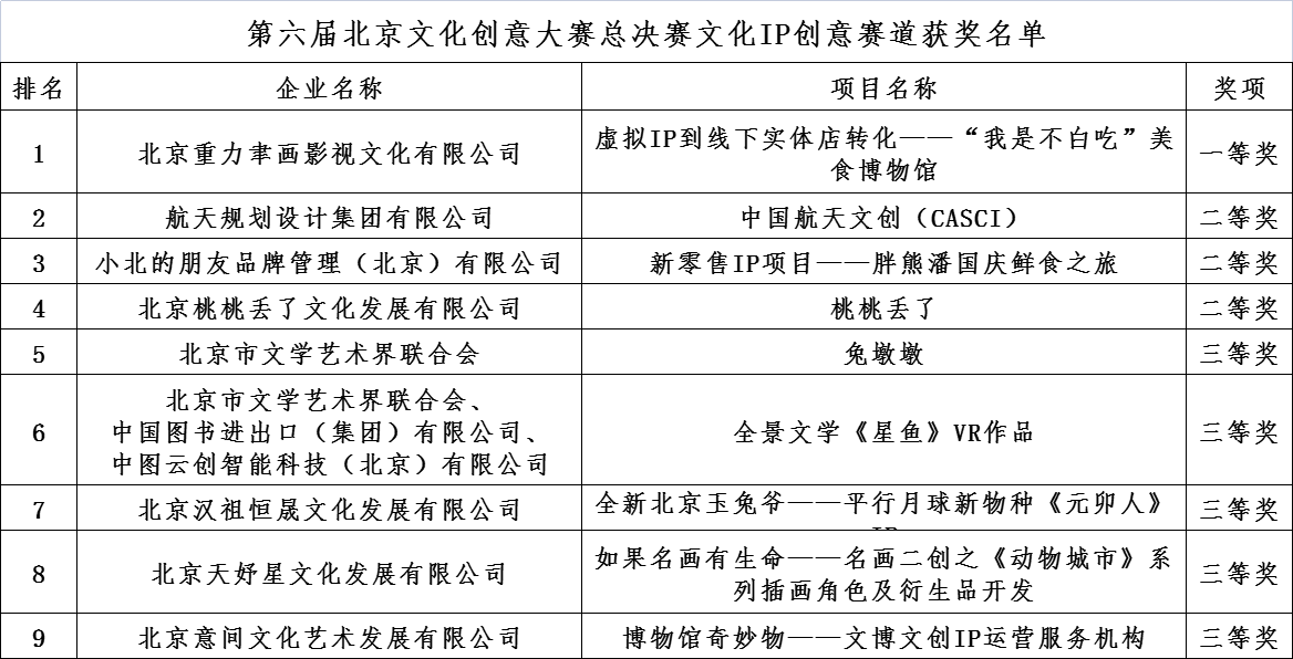 第六届北京文化创意大赛总决赛文化IP创意赛道获奖名单