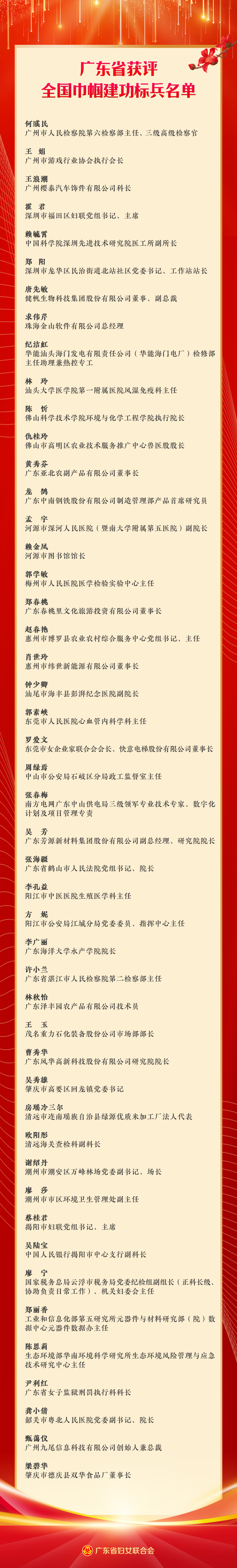 点赞！广东48人和120个单位荣获全国城乡妇女岗位建功先进个人、先进集体称号(图1)