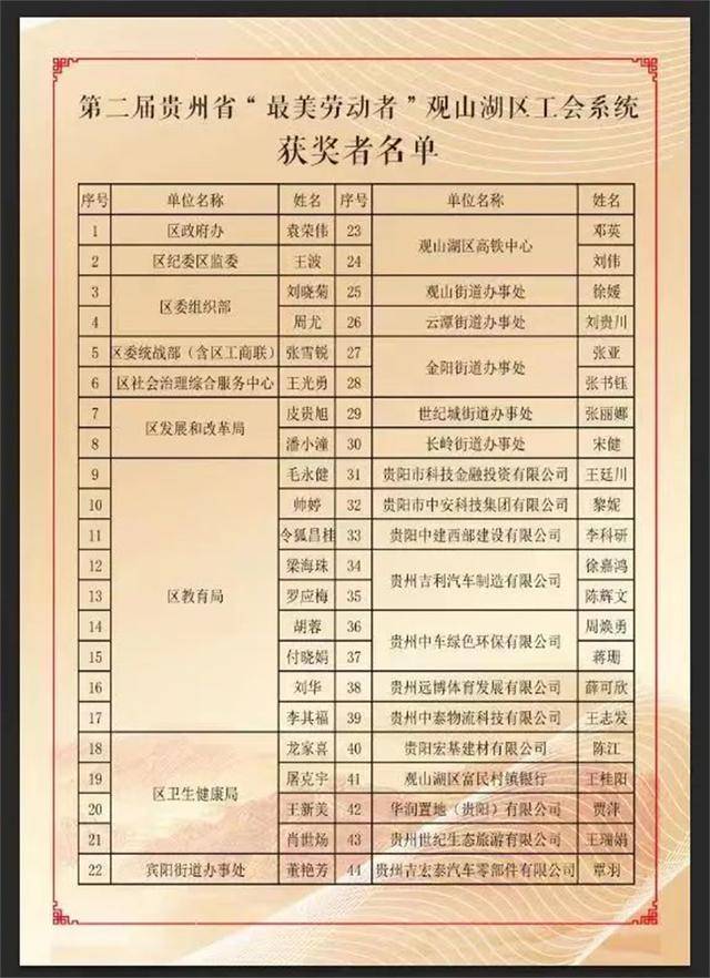 恭喜！观山湖区44人获贵州省“最美劳动者”荣誉称号(图4)