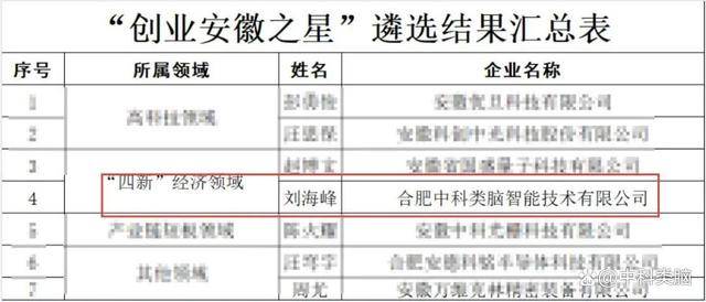 中科类脑刘海峰荣获2023年“创业安徽之星”称号(图2)
