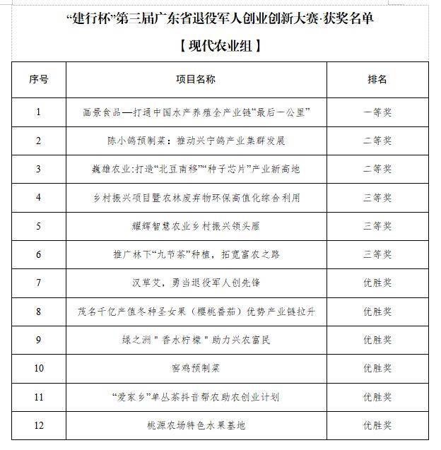 第三届广东省退役军人创业创新大赛落幕，获奖项目可获“12+N”政策支持(图6)