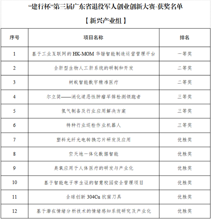 第三届广东省退役军人创业创新大赛落幕，获奖项目可获“12+N”政策支持(图4)