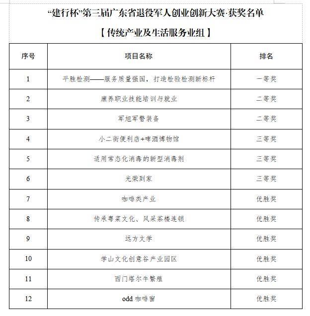 第三届广东省退役军人创业创新大赛落幕，获奖项目可获“12+N”政策支持(图5)