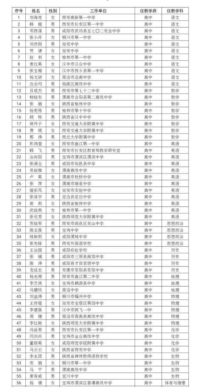 194名教师获第七批“陕西省学科带头人”称号(图1)