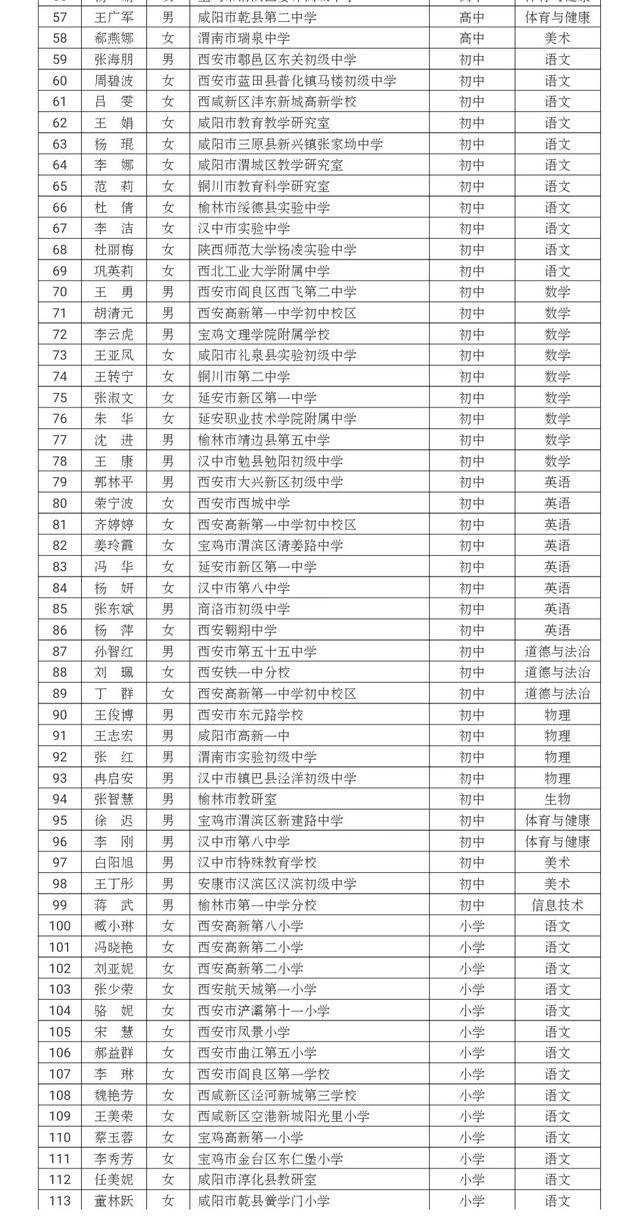 194名教师获第七批“陕西省学科带头人”称号(图2)