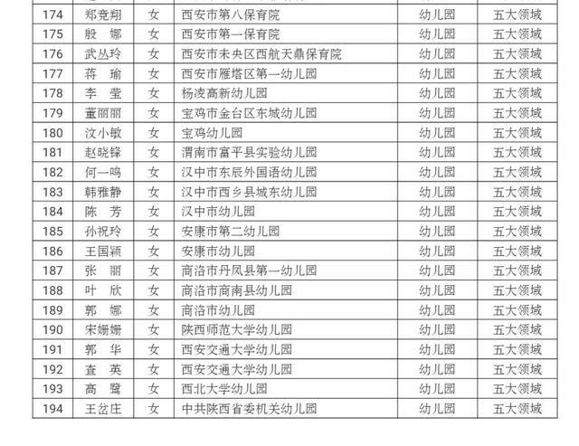 194名教师获第七批“陕西省学科带头人”称号(图4)