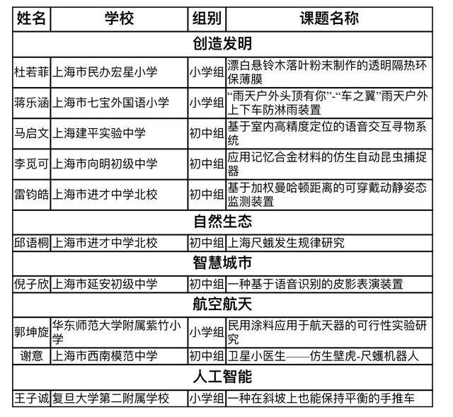 生活中的奇思妙想获得院士点赞，上海这10名中小学生获评“小院士”称号(图4)