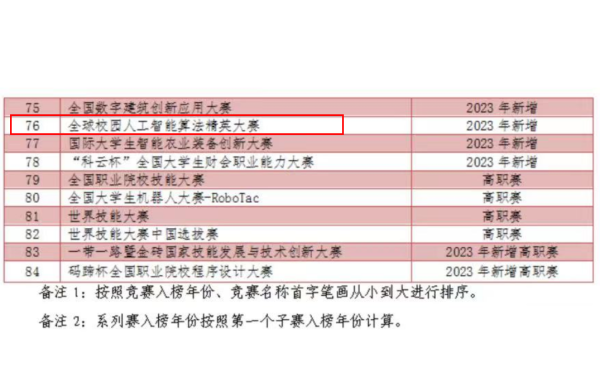 发力人工智能赛道 江苏这项大赛升级为国赛(图2)