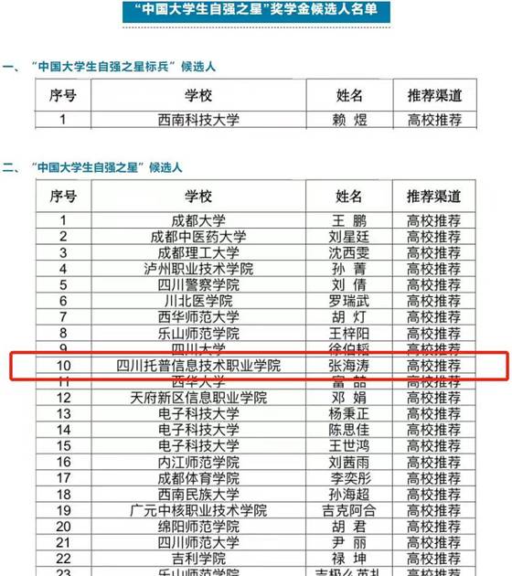 四川托普学院学子荣获“中国大学生自强之星”称号(图1)