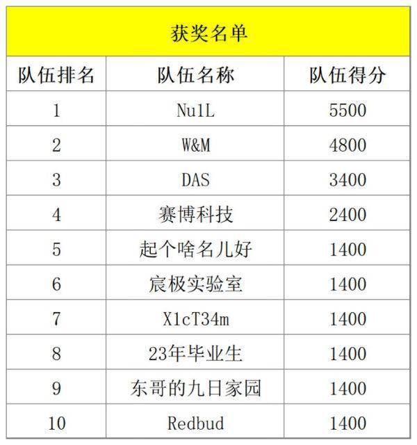 聚红色网安英才 守数字医疗未来 第三届红明谷杯网络安全大赛落幕(图8)