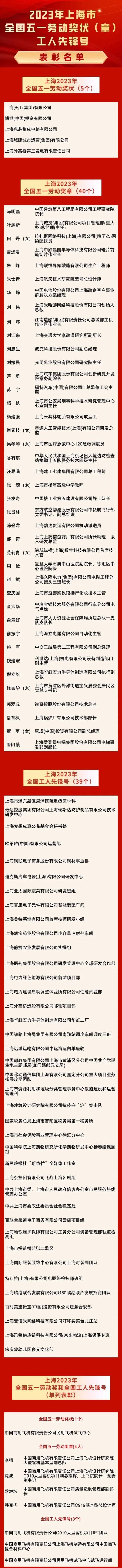2023年全国五一劳动奖揭晓 新民晚报社“帮侬忙”全媒体工作室获“全国工人先锋号”称号(图2)