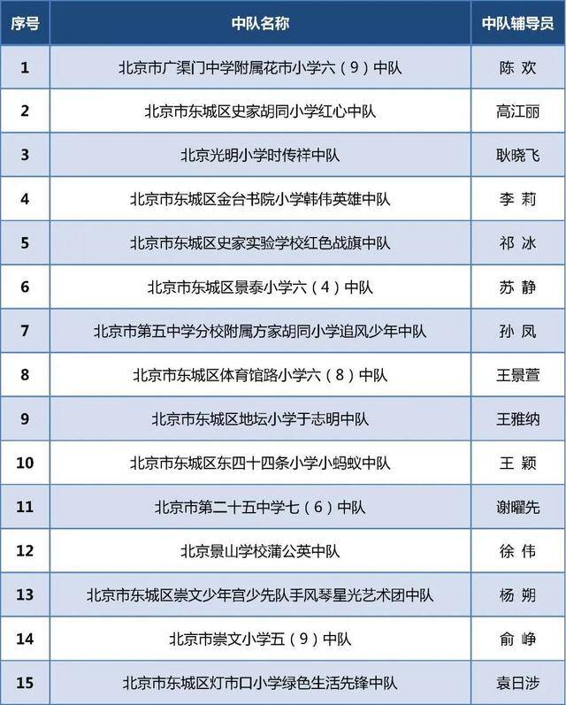 北京284个少先队中队获“全国红领巾中队”称号！全名单(图2)