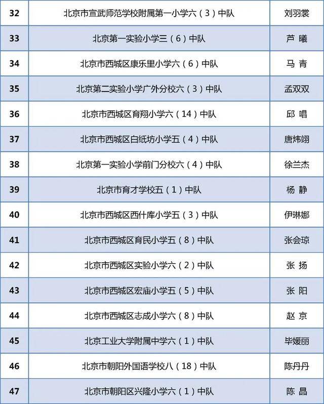 北京284个少先队中队获“全国红领巾中队”称号！全名单(图4)
