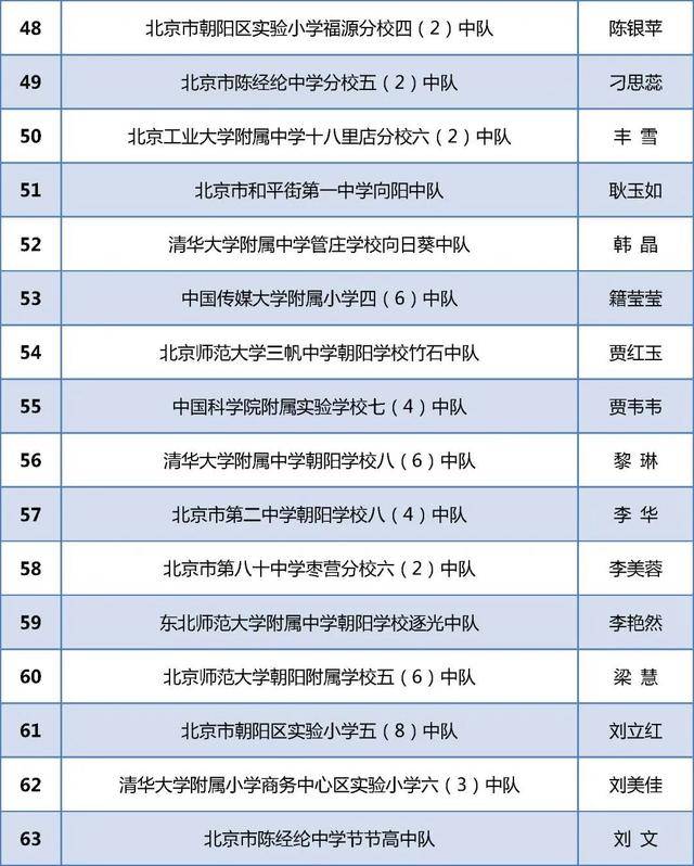 北京284个少先队中队获“全国红领巾中队”称号！全名单(图5)