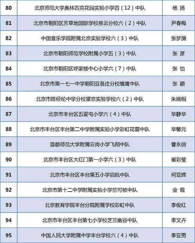 北京284个少先队中队获“全国红领巾中队”称号！全名单(图7)