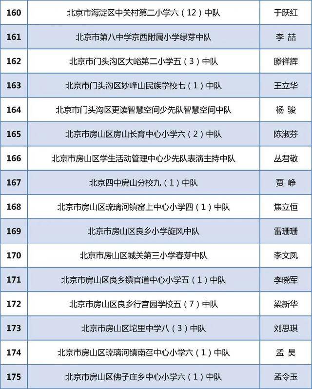 北京284个少先队中队获“全国红领巾中队”称号！全名单(图12)