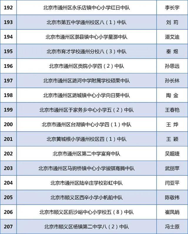 北京284个少先队中队获“全国红领巾中队”称号！全名单(图14)