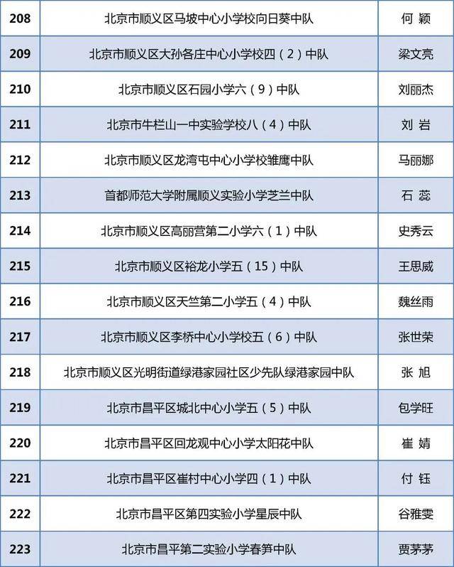 北京284个少先队中队获“全国红领巾中队”称号！全名单(图15)
