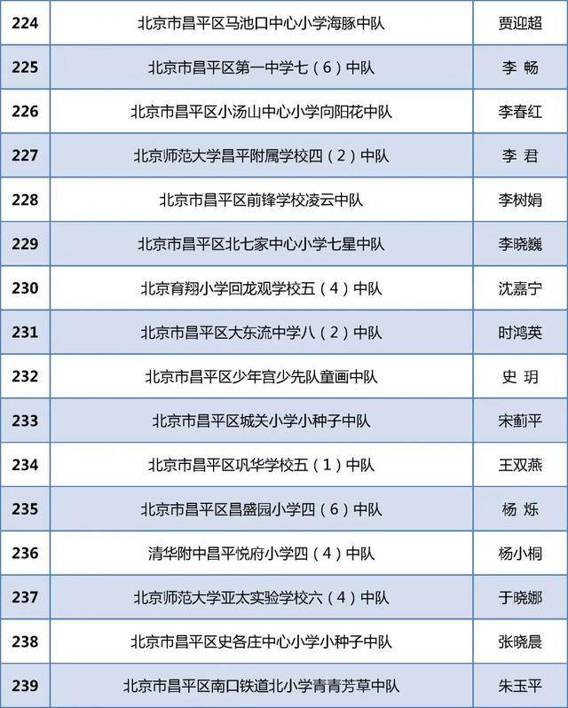 北京284个少先队中队获“全国红领巾中队”称号！全名单(图16)