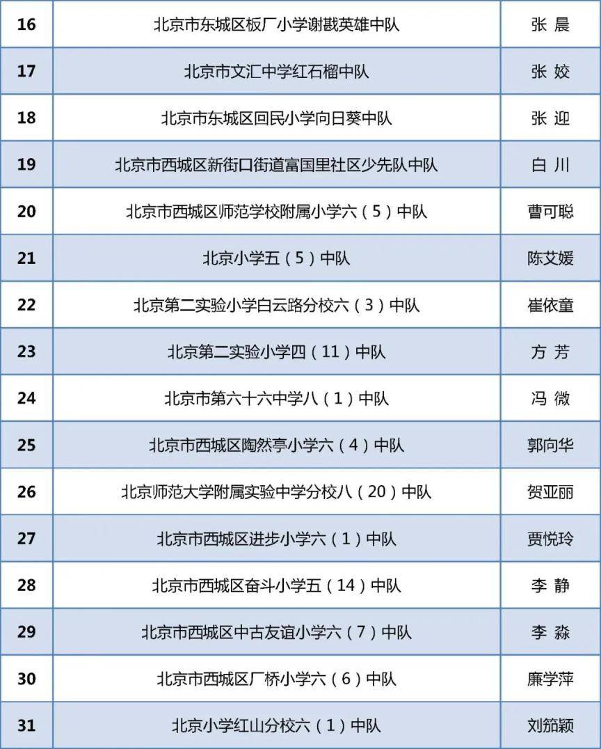 祝贺！北京284个少先队中队喜获“全国红领巾中队”称号！(图3)