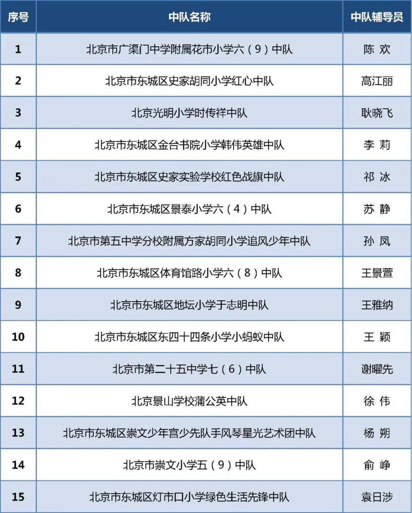 祝贺！北京284个少先队中队喜获“全国红领巾中队”称号！(图2)