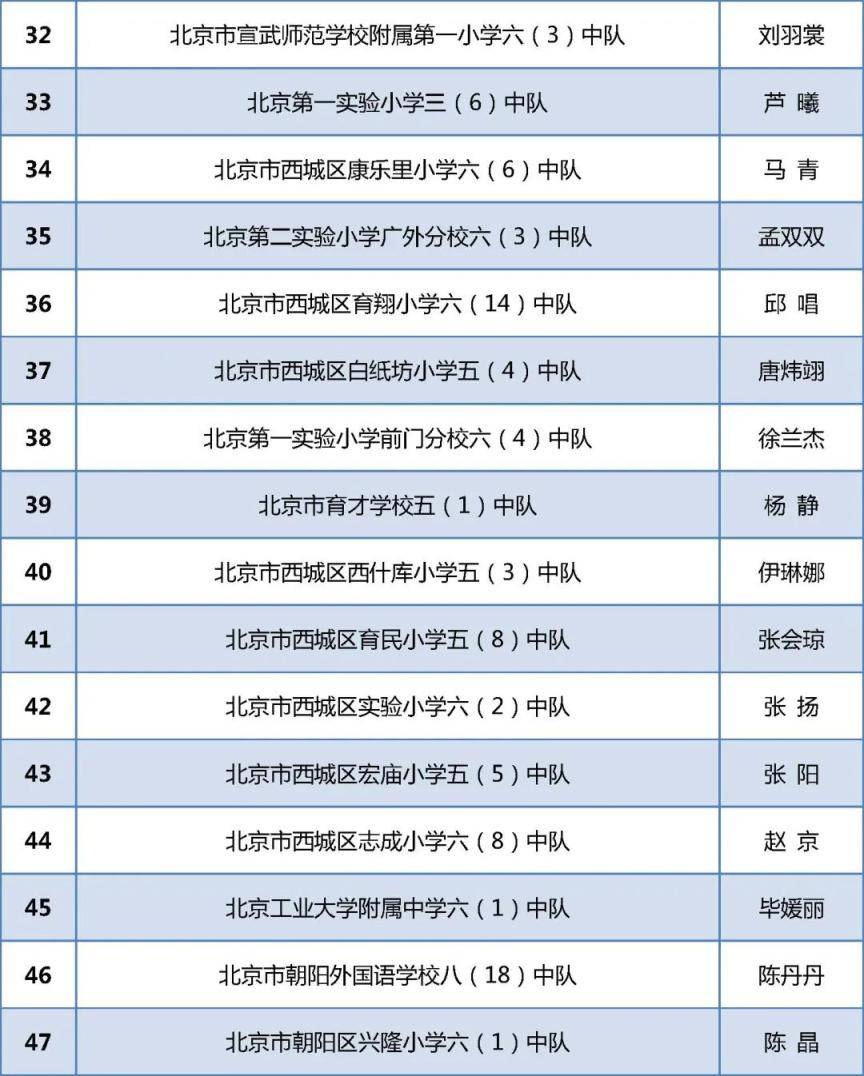 祝贺！北京284个少先队中队喜获“全国红领巾中队”称号！(图4)