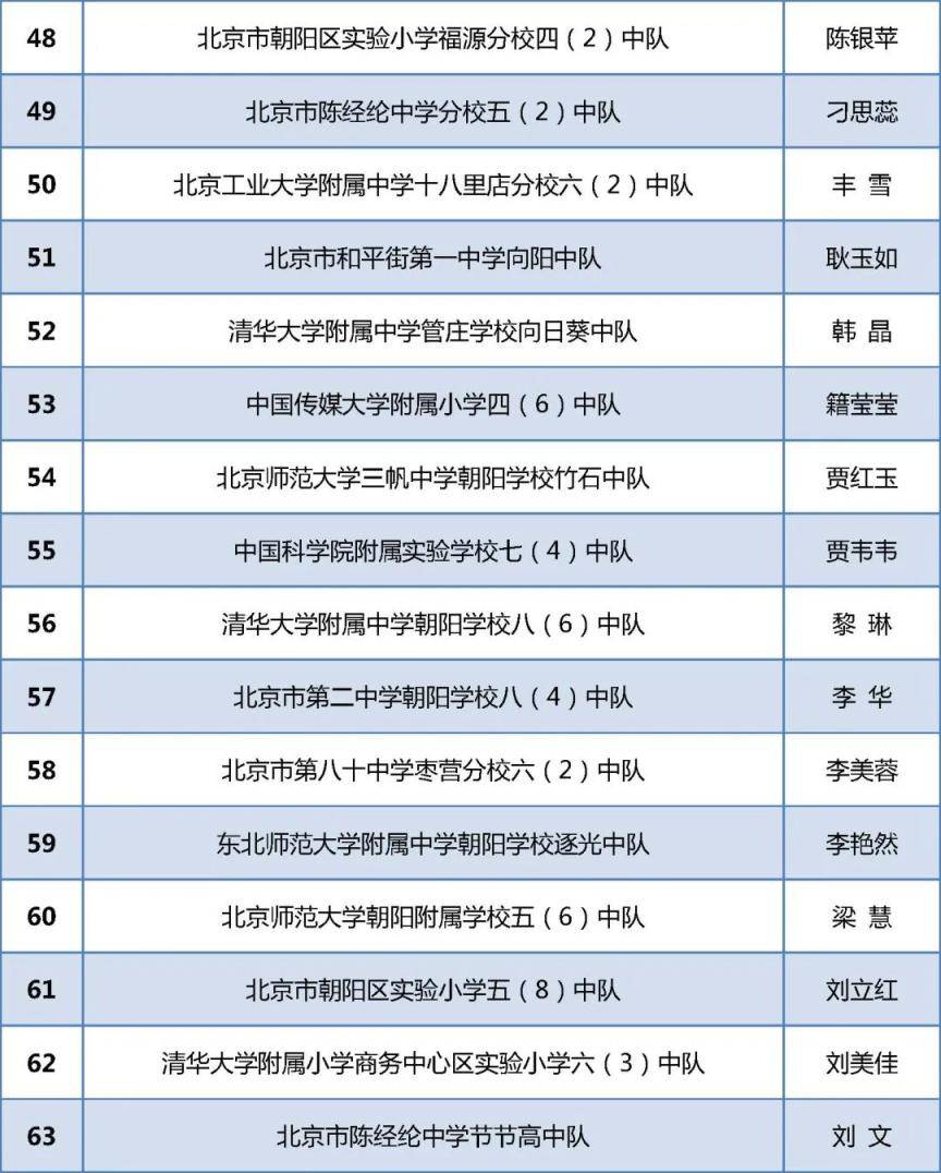祝贺！北京284个少先队中队喜获“全国红领巾中队”称号！(图5)