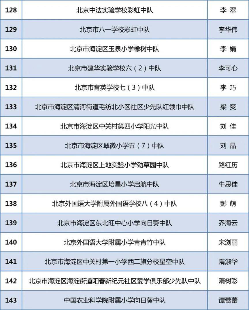 祝贺！北京284个少先队中队喜获“全国红领巾中队”称号！(图10)