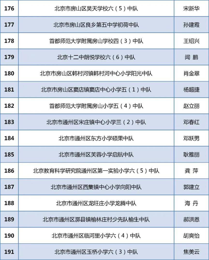 祝贺！北京284个少先队中队喜获“全国红领巾中队”称号！(图13)