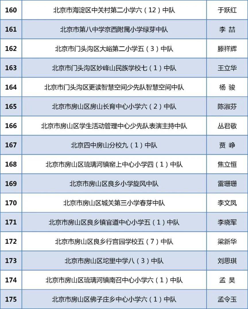 祝贺！北京284个少先队中队喜获“全国红领巾中队”称号！(图12)