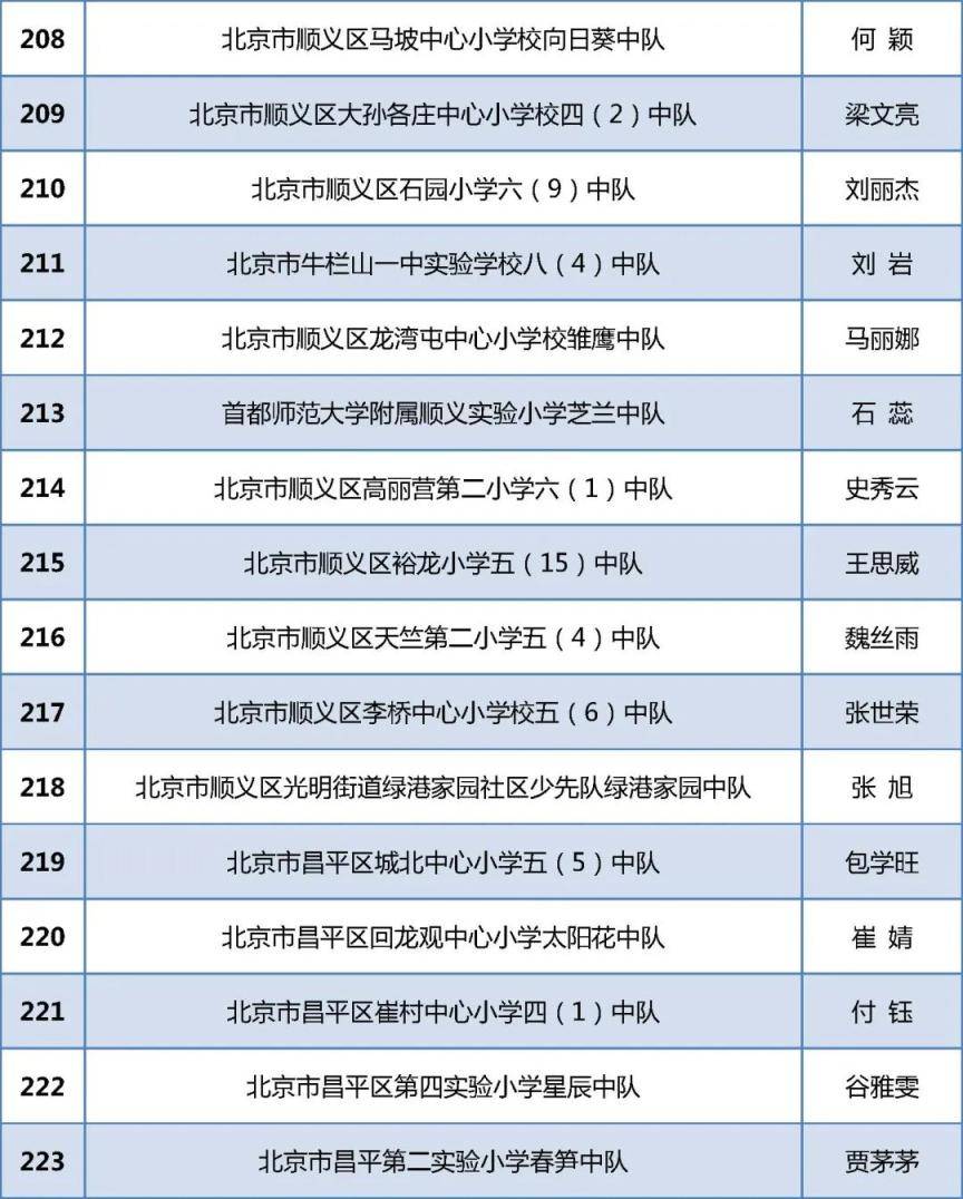 祝贺！北京284个少先队中队喜获“全国红领巾中队”称号！(图15)