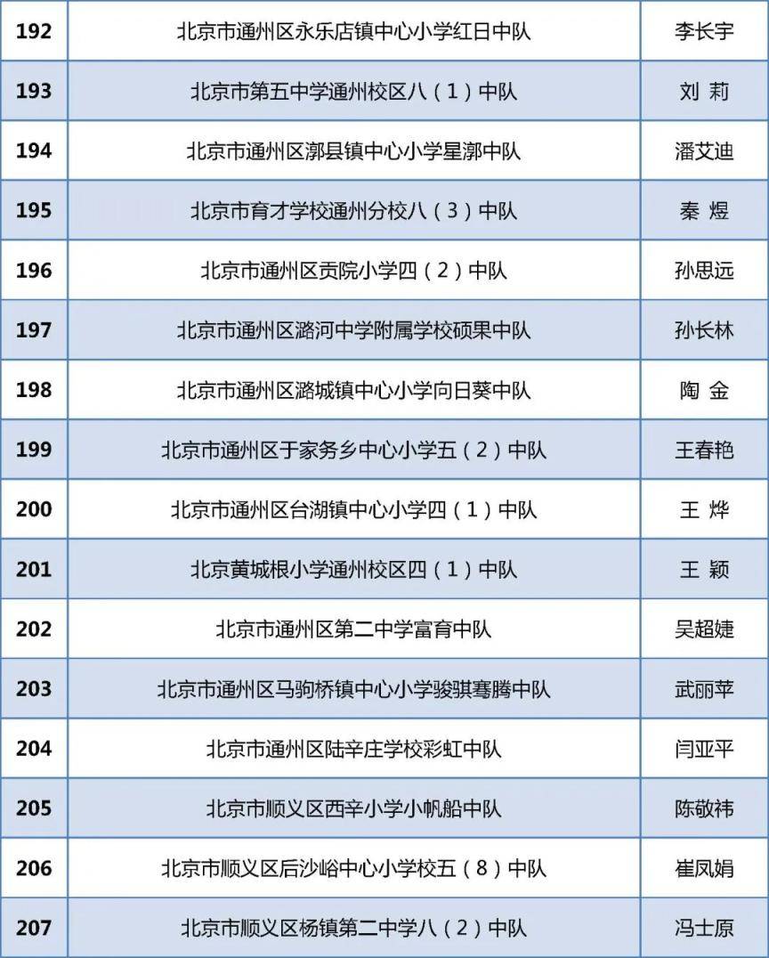 祝贺！北京284个少先队中队喜获“全国红领巾中队”称号！(图14)