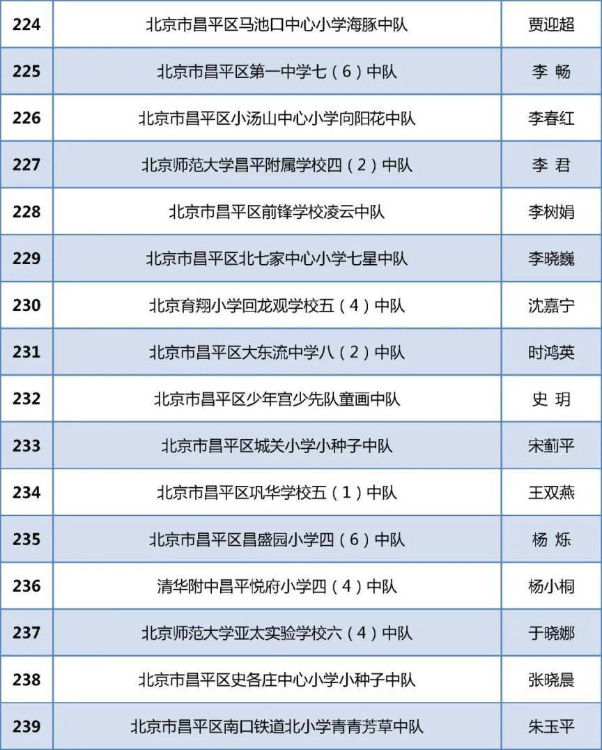 祝贺！北京284个少先队中队喜获“全国红领巾中队”称号！(图16)