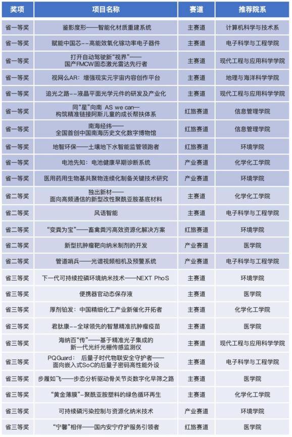 10项一等奖！南京大学在江苏省“互联网+”大赛中获佳绩(图5)