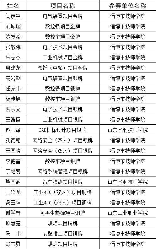 淄博市23人被授予“山东省技术能手”称号(图1)