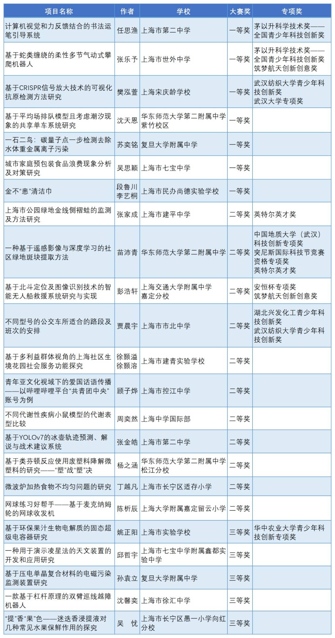 第37届全国青少年科技创新大赛圆满落幕 上海师生载誉归来！(图6)