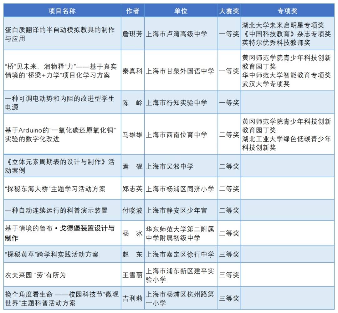 第37届全国青少年科技创新大赛圆满落幕 上海师生载誉归来！(图7)