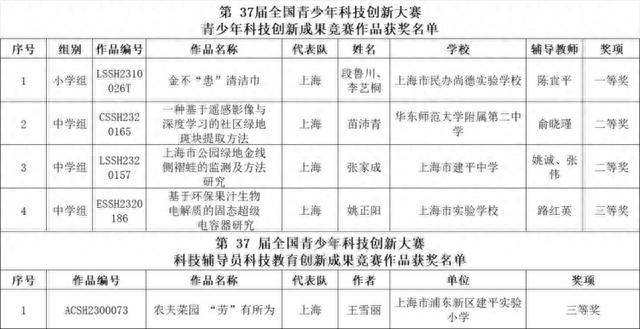 好消息！浦东学子在第37届全国青少年科技创新大赛中喜获佳绩(图2)