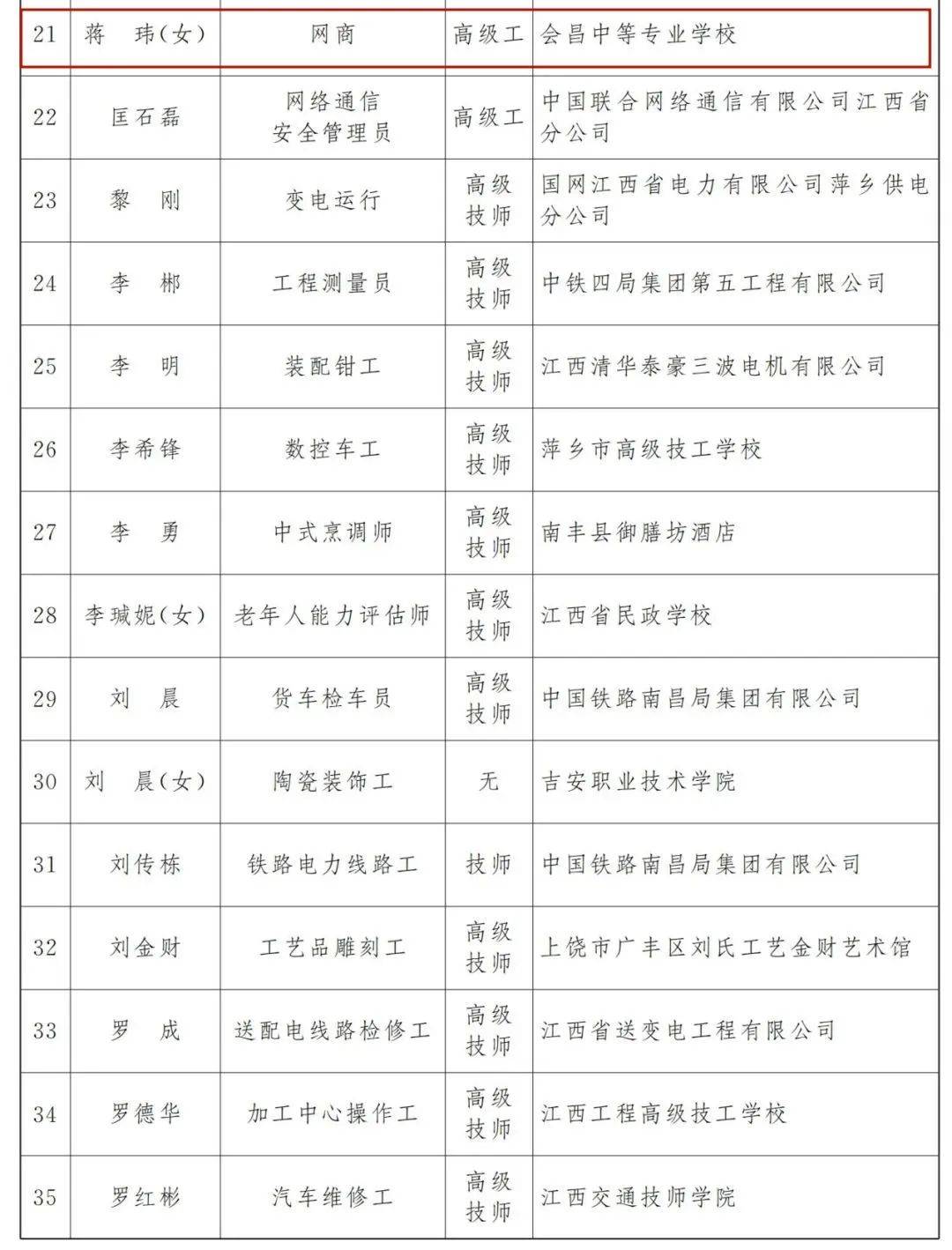 会昌县蒋玮荣获“江西省能工巧匠”称号(图1)