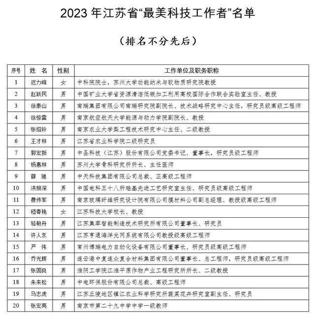 镇江嵇春艳和马志虎荣获“江苏省最美科技工作者”称号(图1)