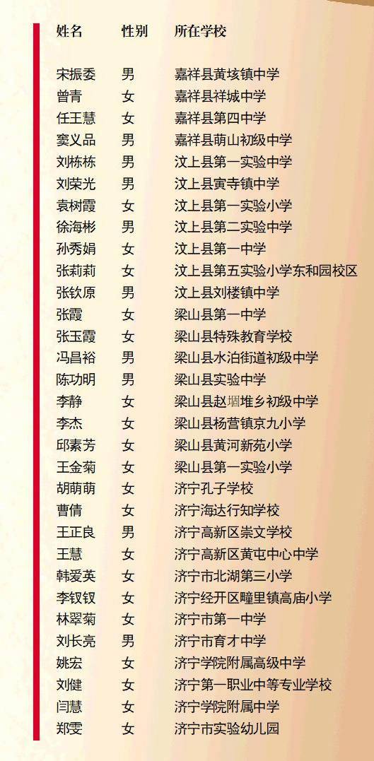 百名教师获评2023年度济宁市“最美教师”称号(图4)