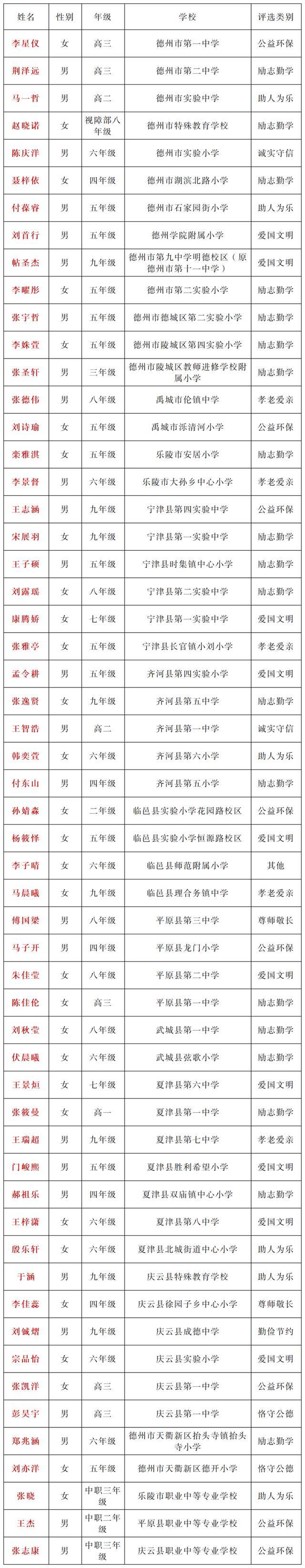 德州56名学生上榜！省级荣誉公示(图2)