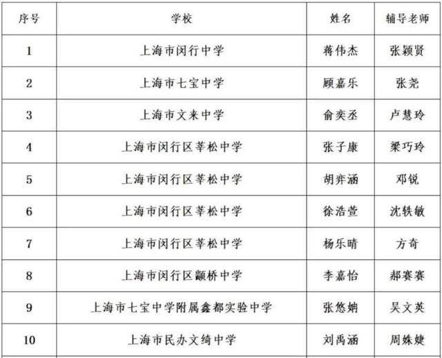祝贺！闵行这71名同学，获市级荣誉称号(图5)