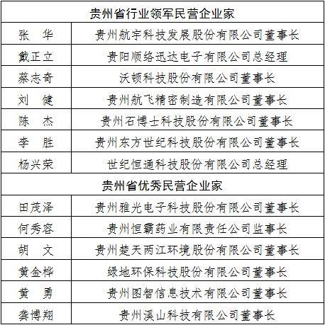 贵阳高新区13家民营企业负责人荣获全省行业领军民营企业家、优秀民营企业家称号(图2)